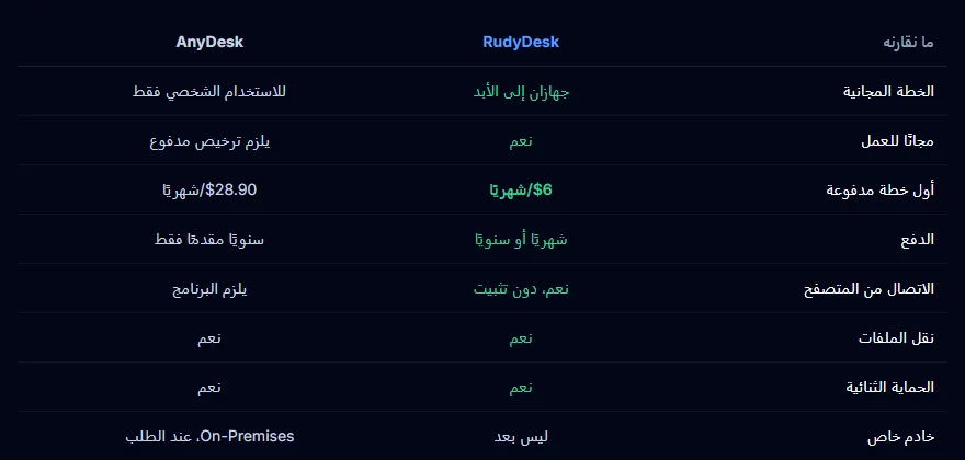 مقارنة RudyDesk وAnyDesk: الخطة المجانية والعمل والسعر وطريقة الدفع والمتصفح