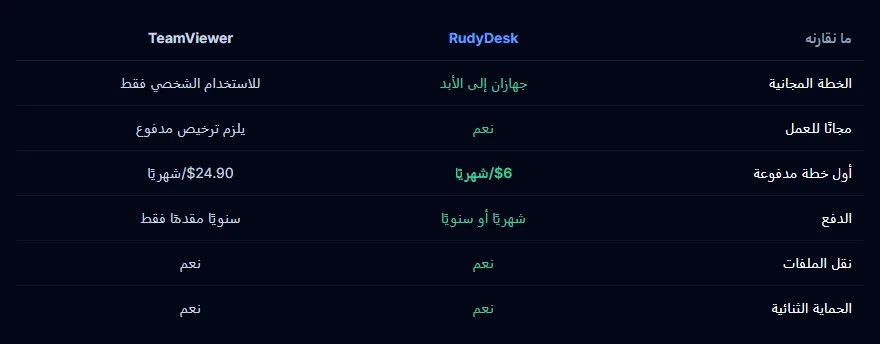 مقارنة RudyDesk وTeamViewer: الخطة المجانية والعمل والسعر وطريقة الدفع