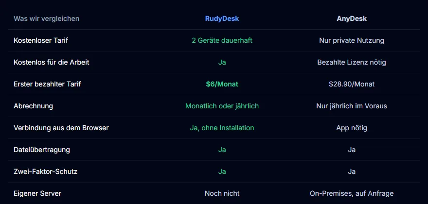 RudyDesk und AnyDesk im Vergleich: kostenloser Tarif, Arbeit, Preis, Abrechnung, Browser