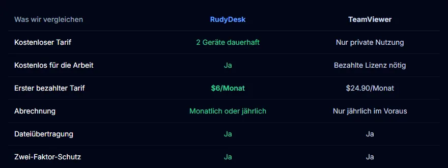 RudyDesk und TeamViewer: die Fakten