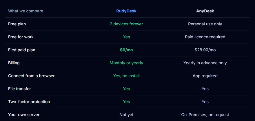 RudyDesk vs AnyDesk: the facts