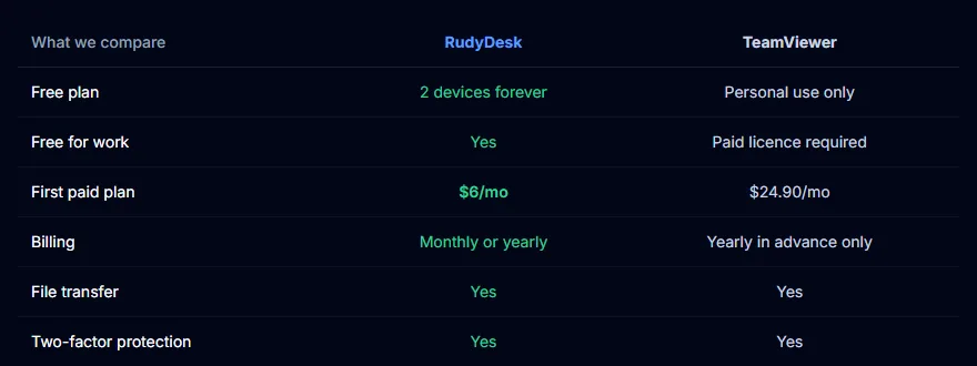 RudyDesk vs TeamViewer: free plan, work use, price and billing