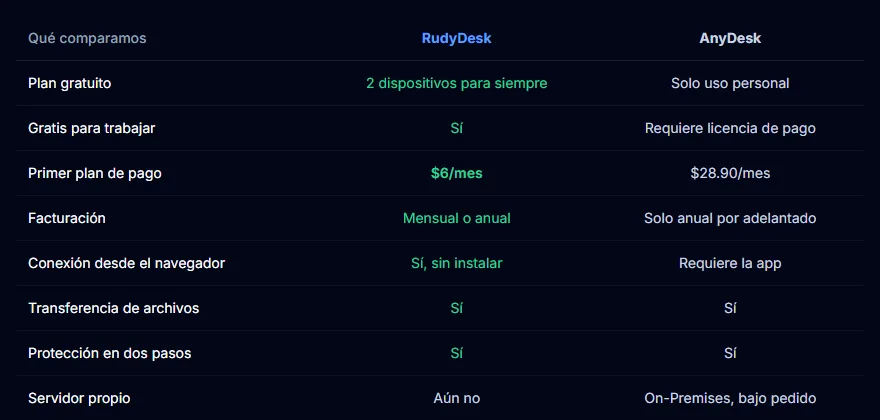 Comparación de RudyDesk y AnyDesk: plan gratuito, trabajo, precio, pago, navegador