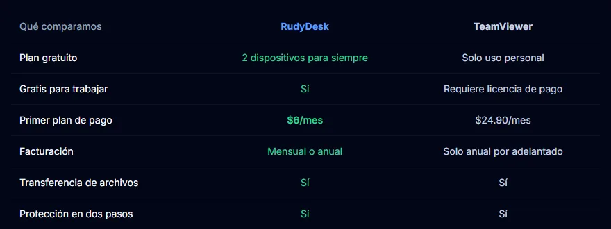 Comparación de RudyDesk y TeamViewer: plan gratuito, trabajo, precio y pago