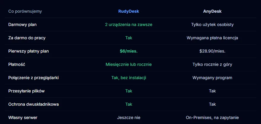 RudyDesk i AnyDesk: fakty