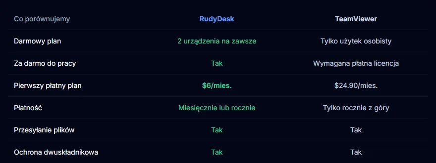 RudyDesk i TeamViewer: fakty