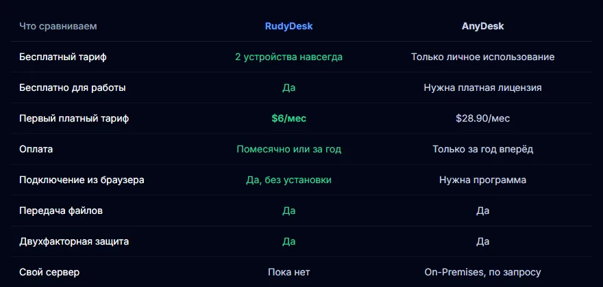 RudyDesk и AnyDesk: сравнение по фактам