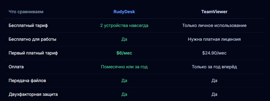 RudyDesk и TeamViewer: сравнение по фактам