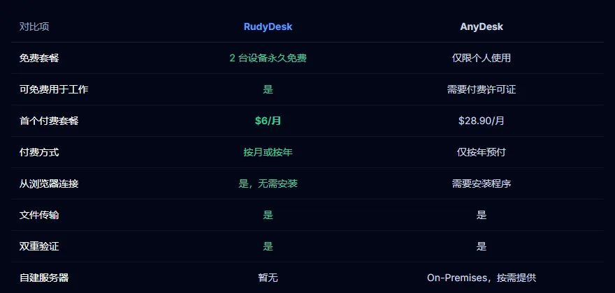 RudyDesk 与 AnyDesk 对比：免费套餐、工作用途、价格、付费方式、浏览器