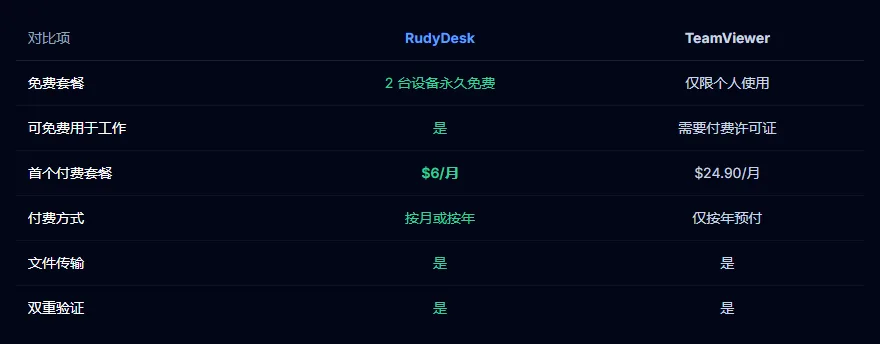 RudyDesk 与 TeamViewer：事实对比